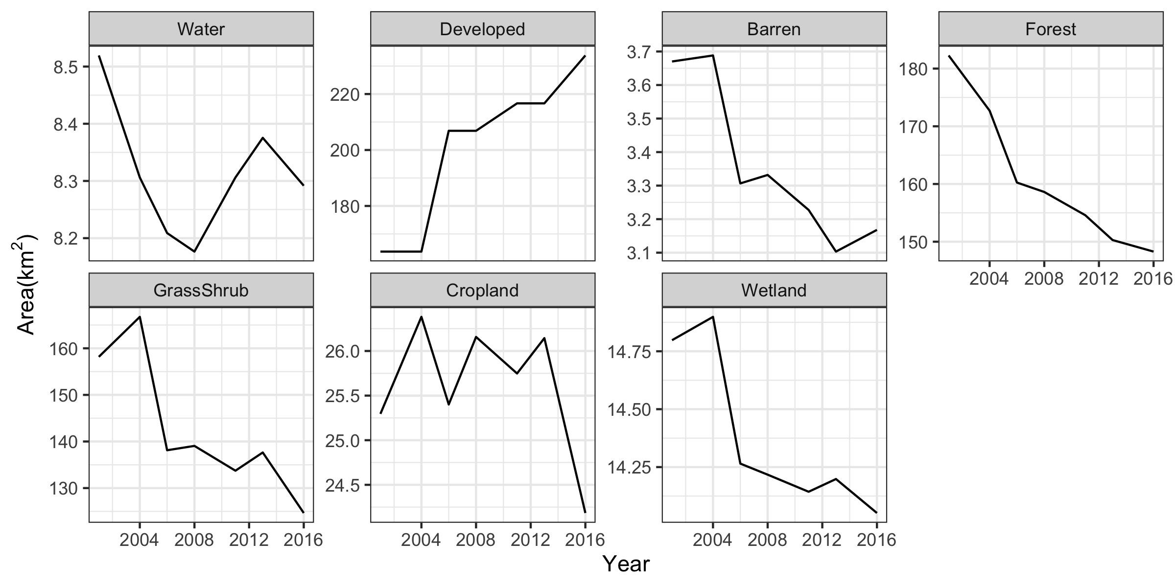 Land-cover class area trend chart