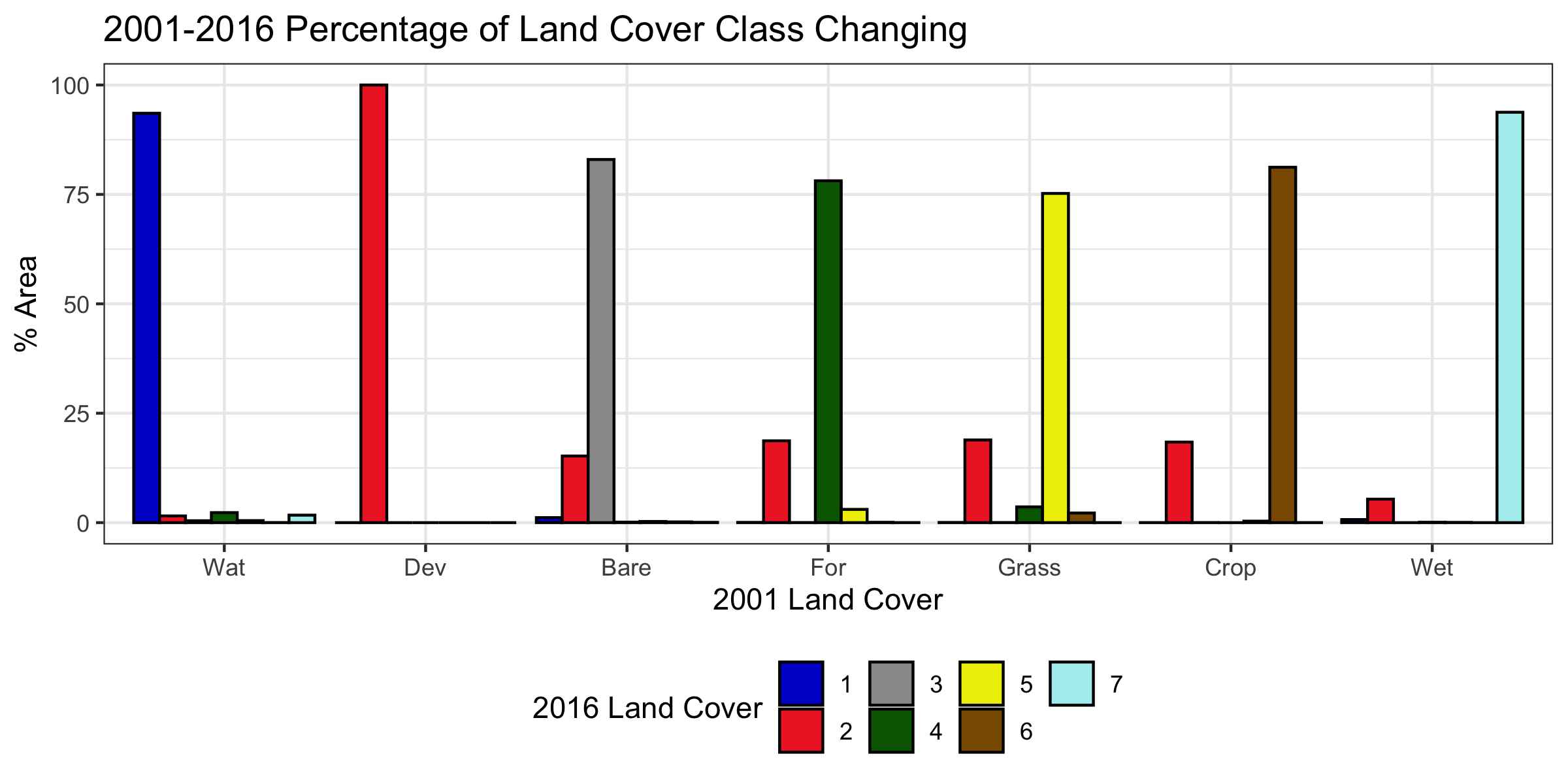 Land-cover transition percentage chart